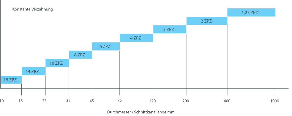 Saege Zahnungsempfehlung Vollmaterial Konstant