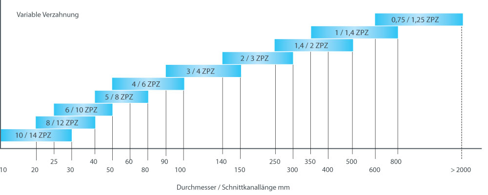 Saege Zahnungsempfehlung Vollmaterial Variabel