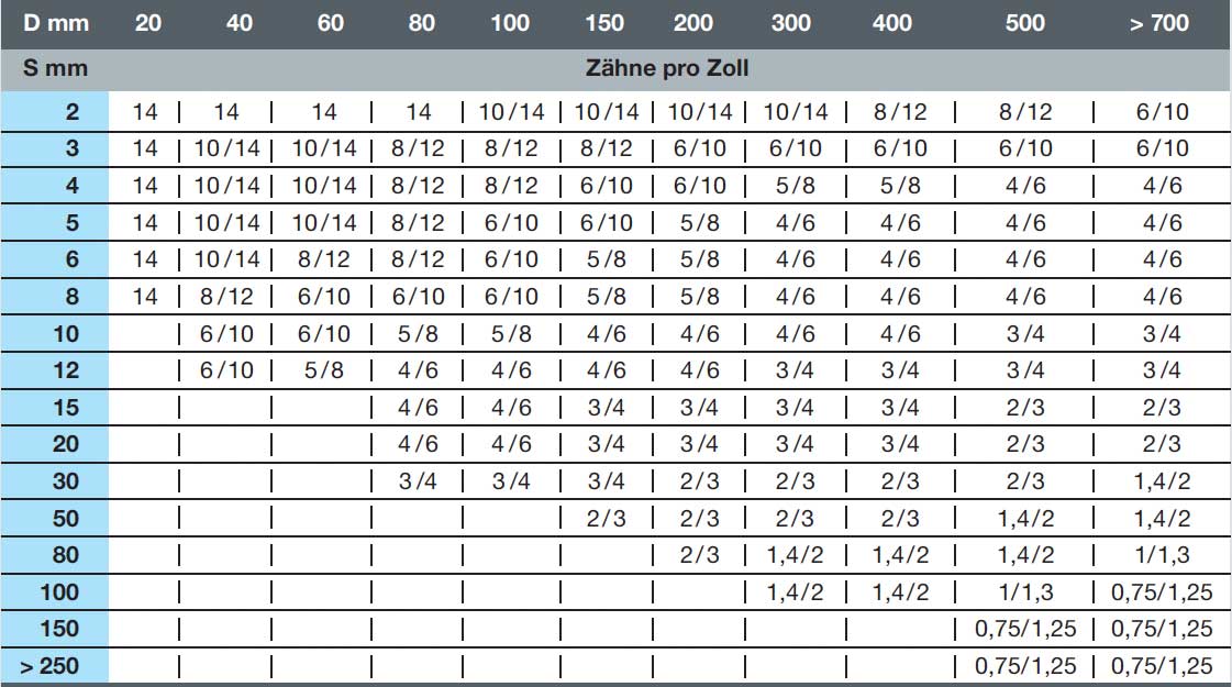 Saege Zahnungsempfehlung Rohre Profile